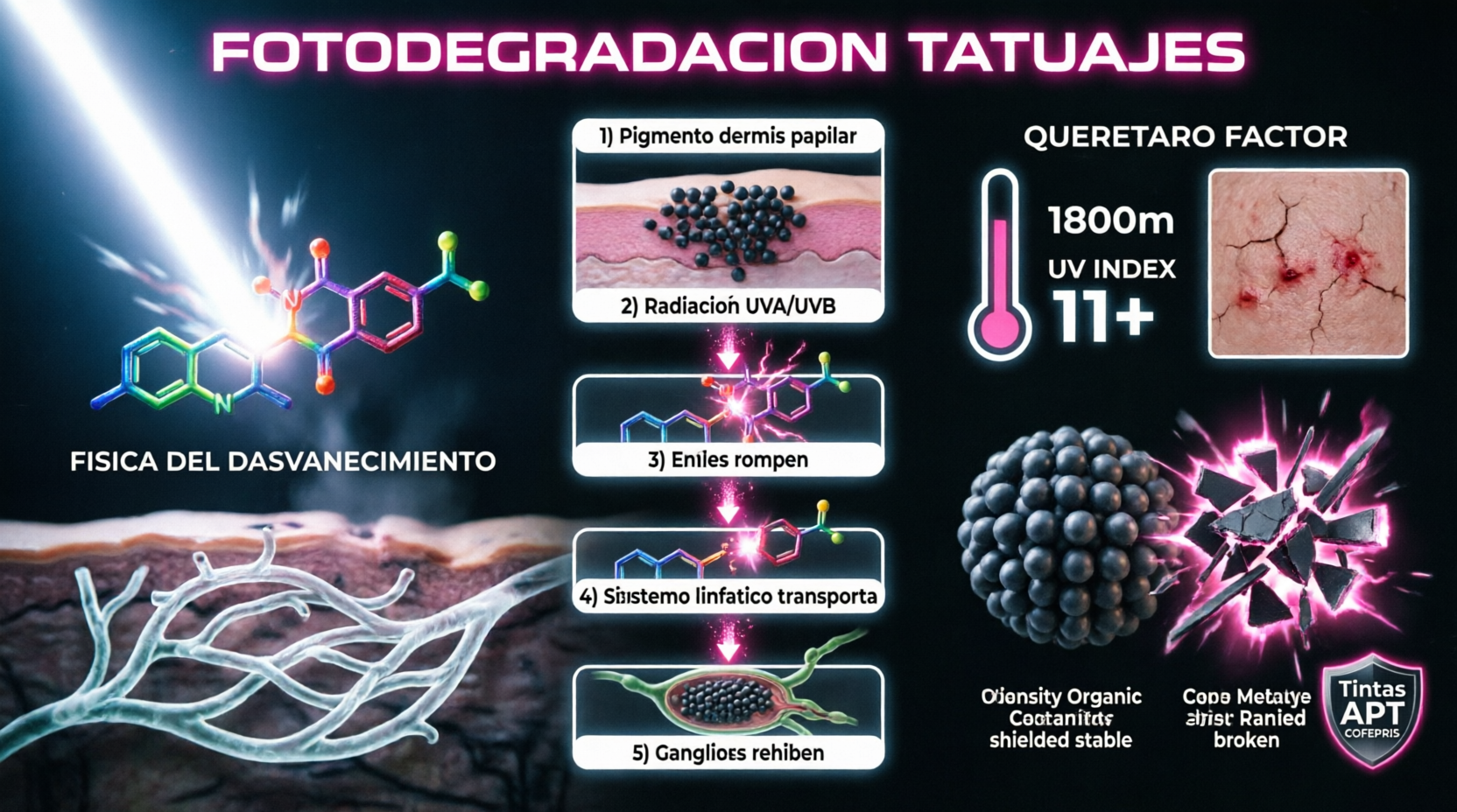 Infografía científica sobre fotodegradación de tatuajes