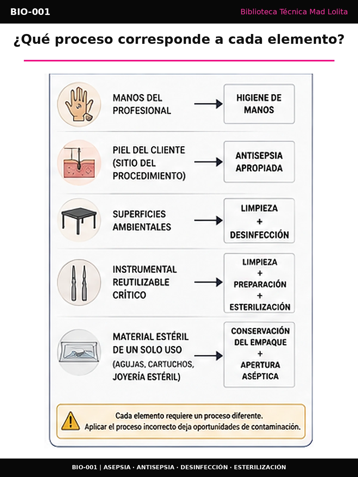 Esquema que relaciona manos, piel del cliente, superficies ambientales, instrumental reutilizable crítico y material estéril de un solo uso con el proceso de control correspondiente.