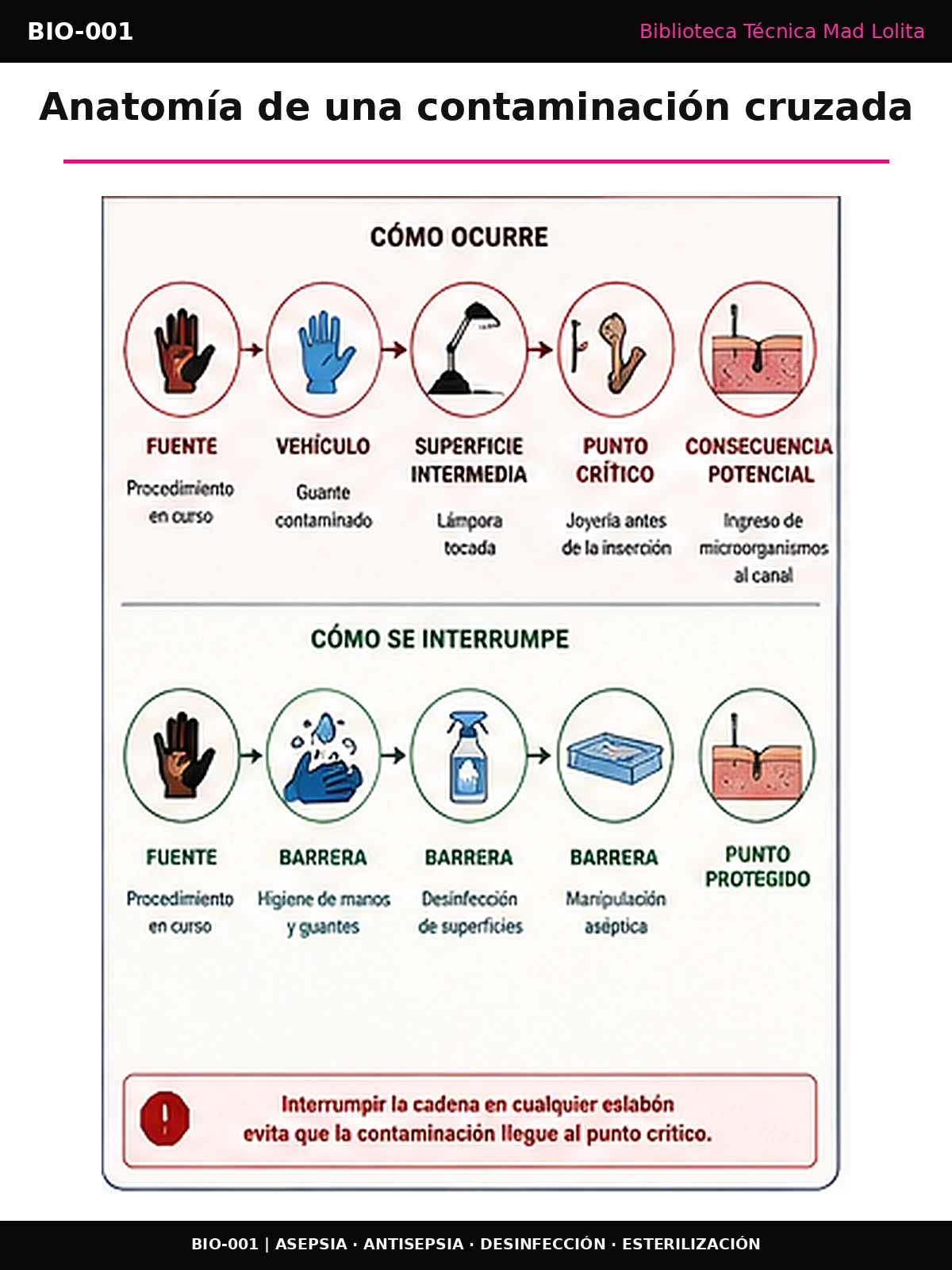 Diagrama de una cadena de contaminación cruzada desde una fuente y un vehículo hasta una superficie intermedia y un punto crítico, con acciones para interrumpir la transferencia.