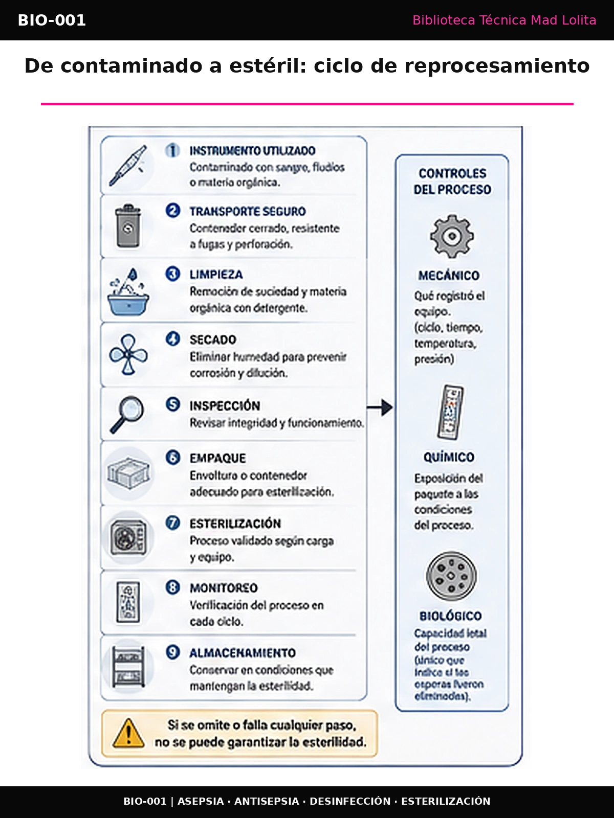Secuencia de reprocesamiento de instrumental: transporte seguro, limpieza, secado, inspección, preparación y empaque, esterilización, monitoreo y almacenamiento, con controles mecánicos, químicos y biológicos.