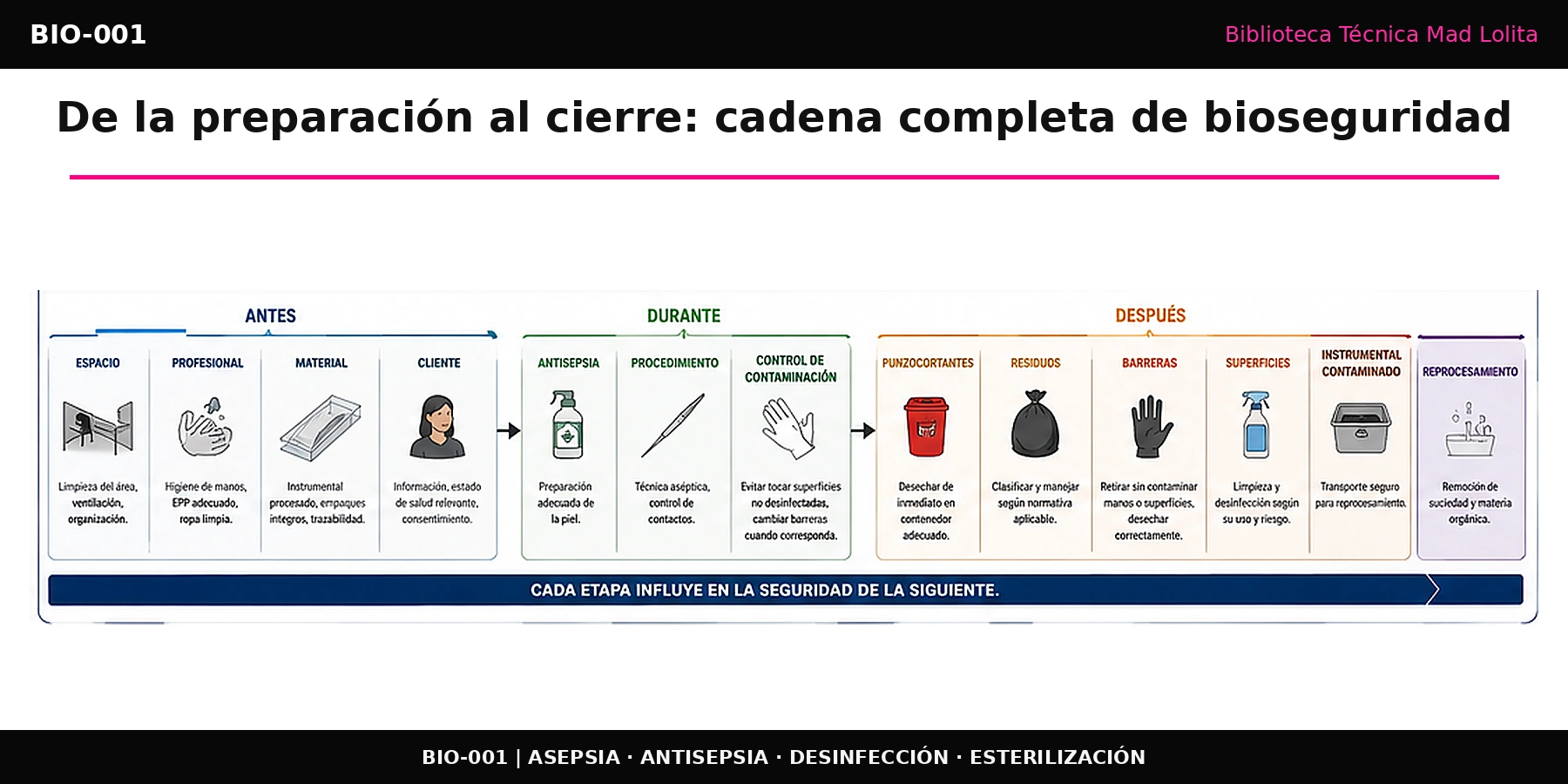 Línea de proceso de bioseguridad dividida en antes, durante, después y reprocesamiento, desde la preparación del espacio hasta el almacenamiento del material procesado.