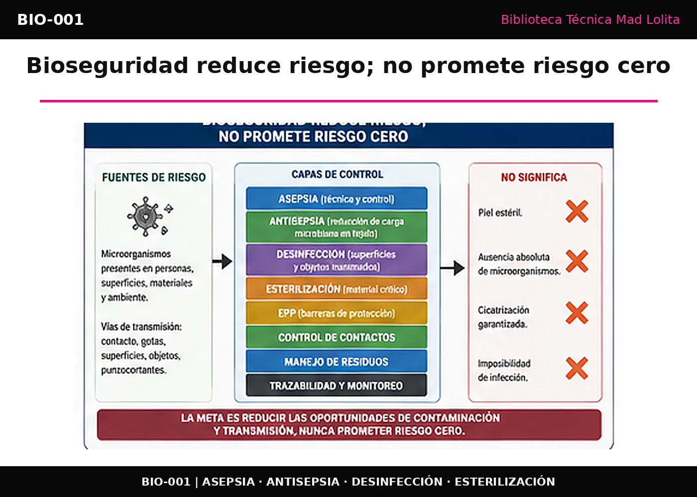 Diagrama de fuentes de riesgo y capas de control de bioseguridad que concluye en reducción del riesgo, aclarando que no significa piel estéril, ausencia absoluta de microorganismos, cicatrización garantizada ni imposibilidad de infección.