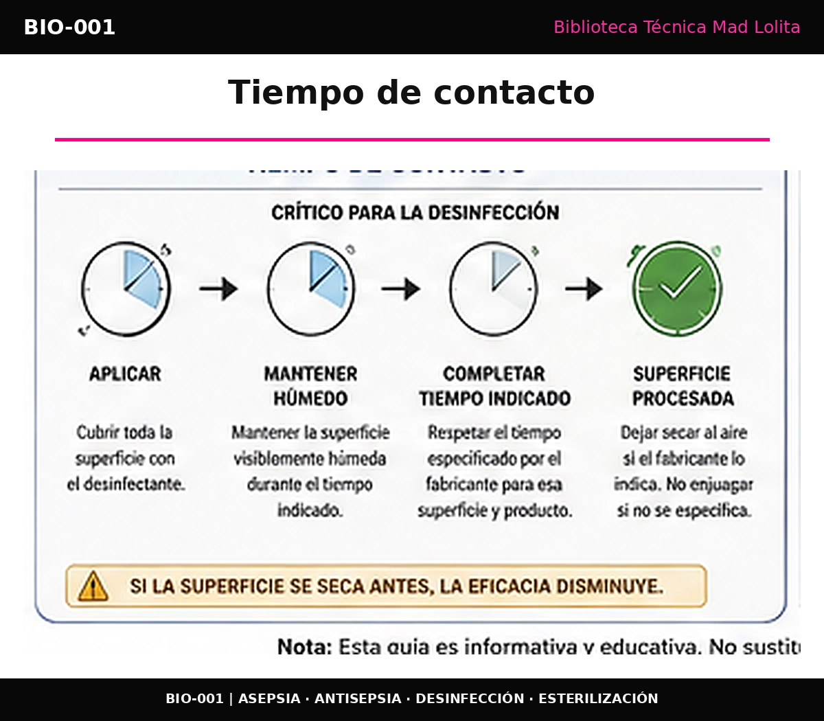 Secuencia de aplicación de un desinfectante: cubrir la superficie, mantener las condiciones húmedas requeridas, completar el tiempo de contacto y finalizar según la etiqueta del producto.