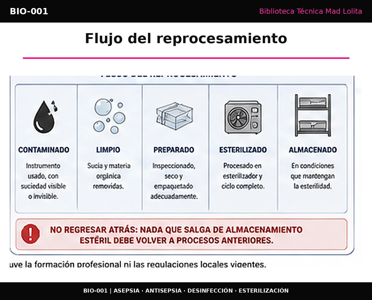 Flujo unidireccional del instrumental desde contaminado hasta limpio, preparado, esterilizado y almacenado, con advertencia para evitar recontaminación entre etapas.