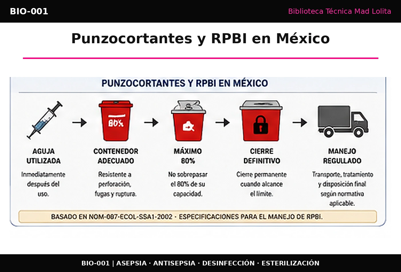 Secuencia para manejo de punzocortantes conforme a la NOM-087: disposición en recipiente rígido apropiado, llenado máximo del 80 por ciento, cierre definitivo y manejo regulado.