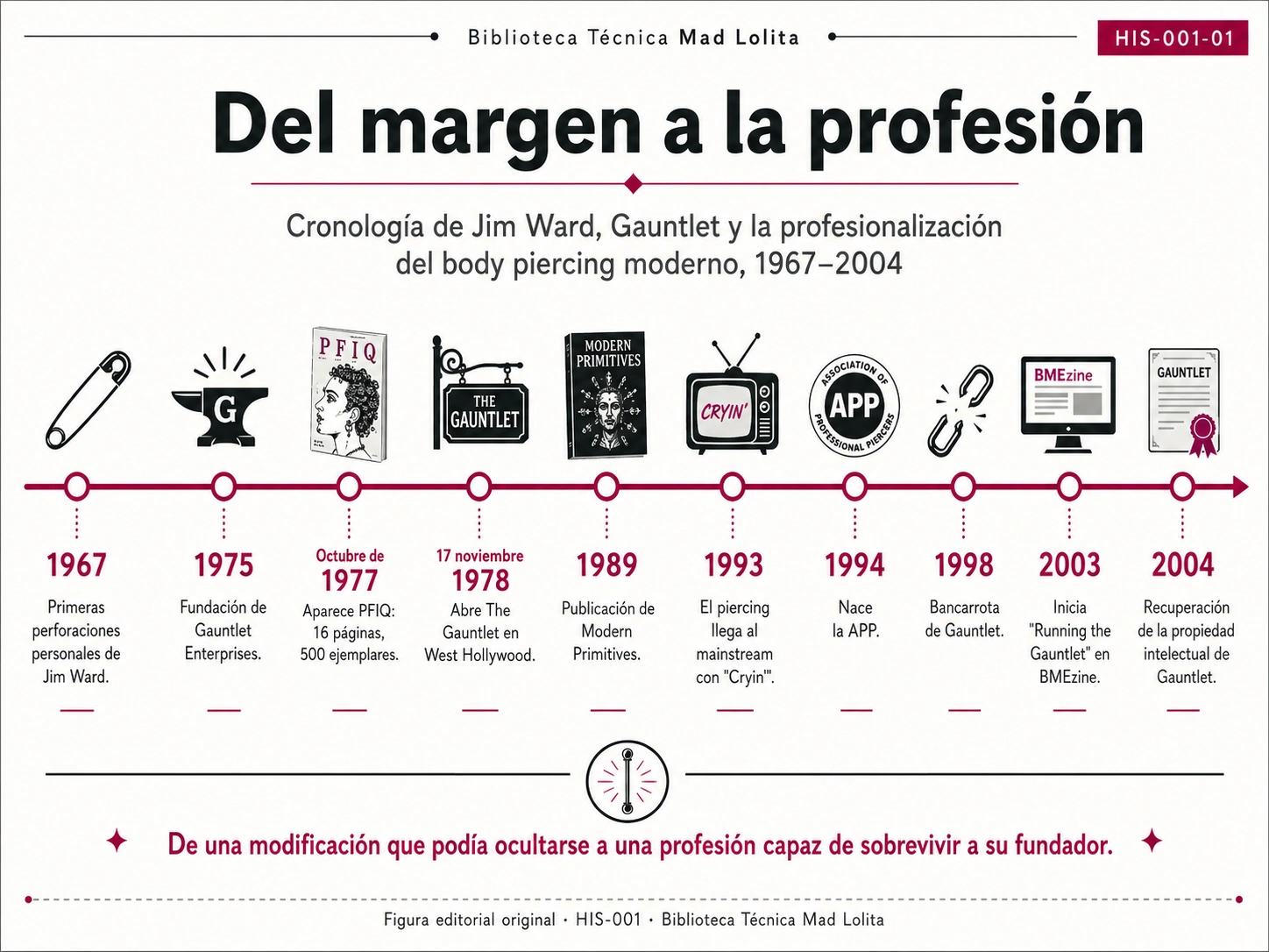 Línea temporal de los principales acontecimientos en la trayectoria de Jim Ward, Gauntlet y la profesionalización del body piercing moderno entre 1967 y 2004.