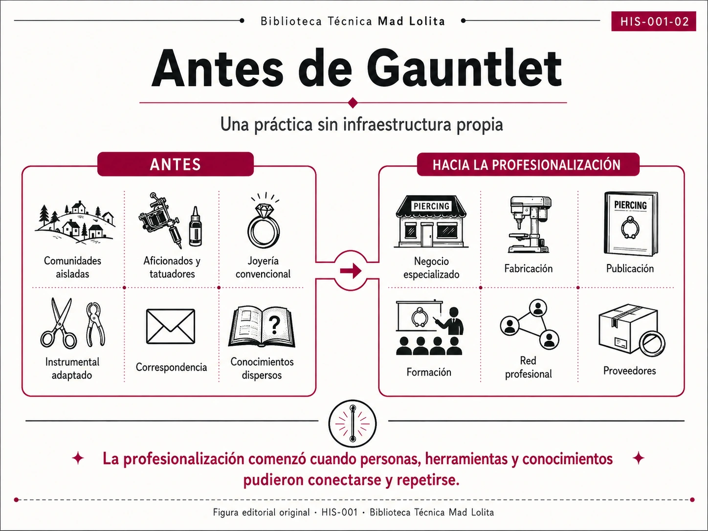 Diagrama que compara la situación dispersa del body piercing antes de Gauntlet con la aparición progresiva de una infraestructura especializada de negocio, fabricación, publicación y formación.