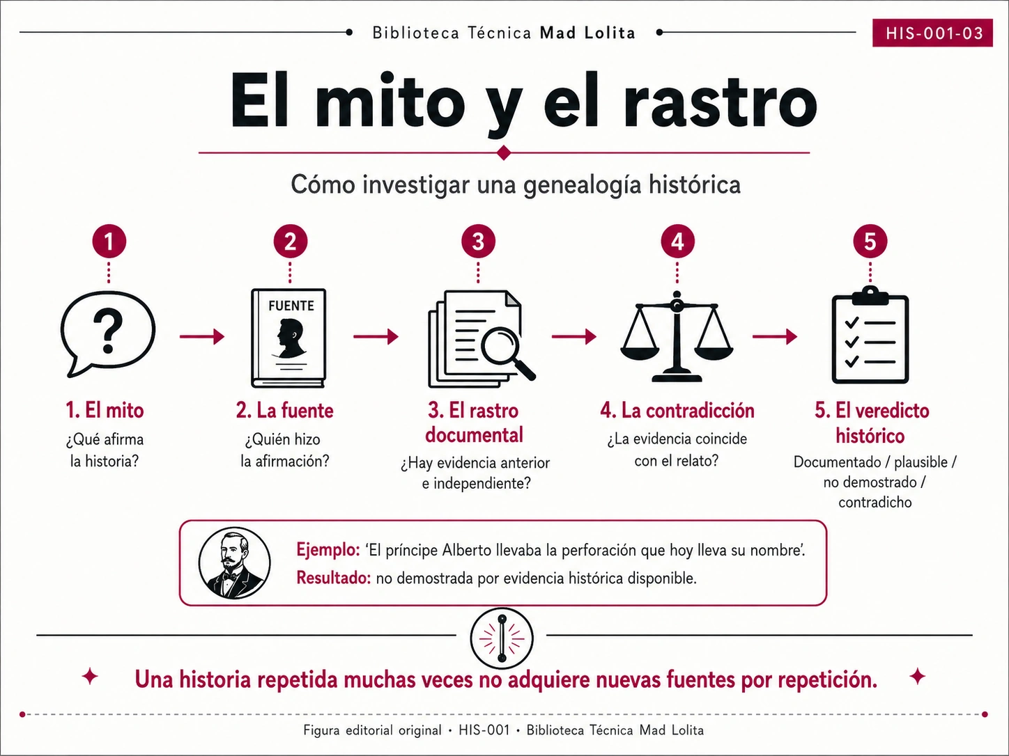 Diagrama del método utilizado para analizar relatos históricos sobre body piercing mediante mito, fuente original, evidencia documental, contradicciones y conclusión histórica.