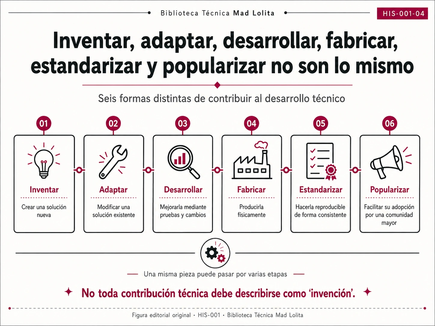Esquema que diferencia los conceptos inventar, adaptar, desarrollar, fabricar, estandarizar y popularizar mediante ejemplos relacionados con la evolución de la joyería de Gauntlet.