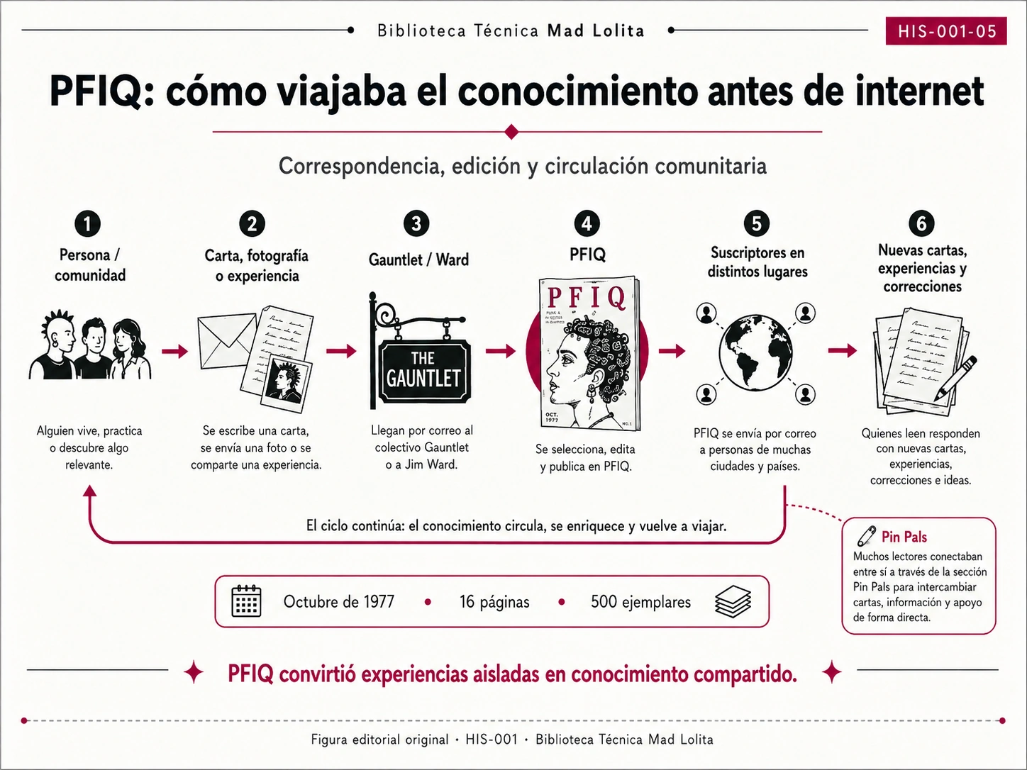 Diagrama del circuito de circulación de cartas, fotografías, experiencias y conocimientos mediante PFIQ antes de la existencia de internet.