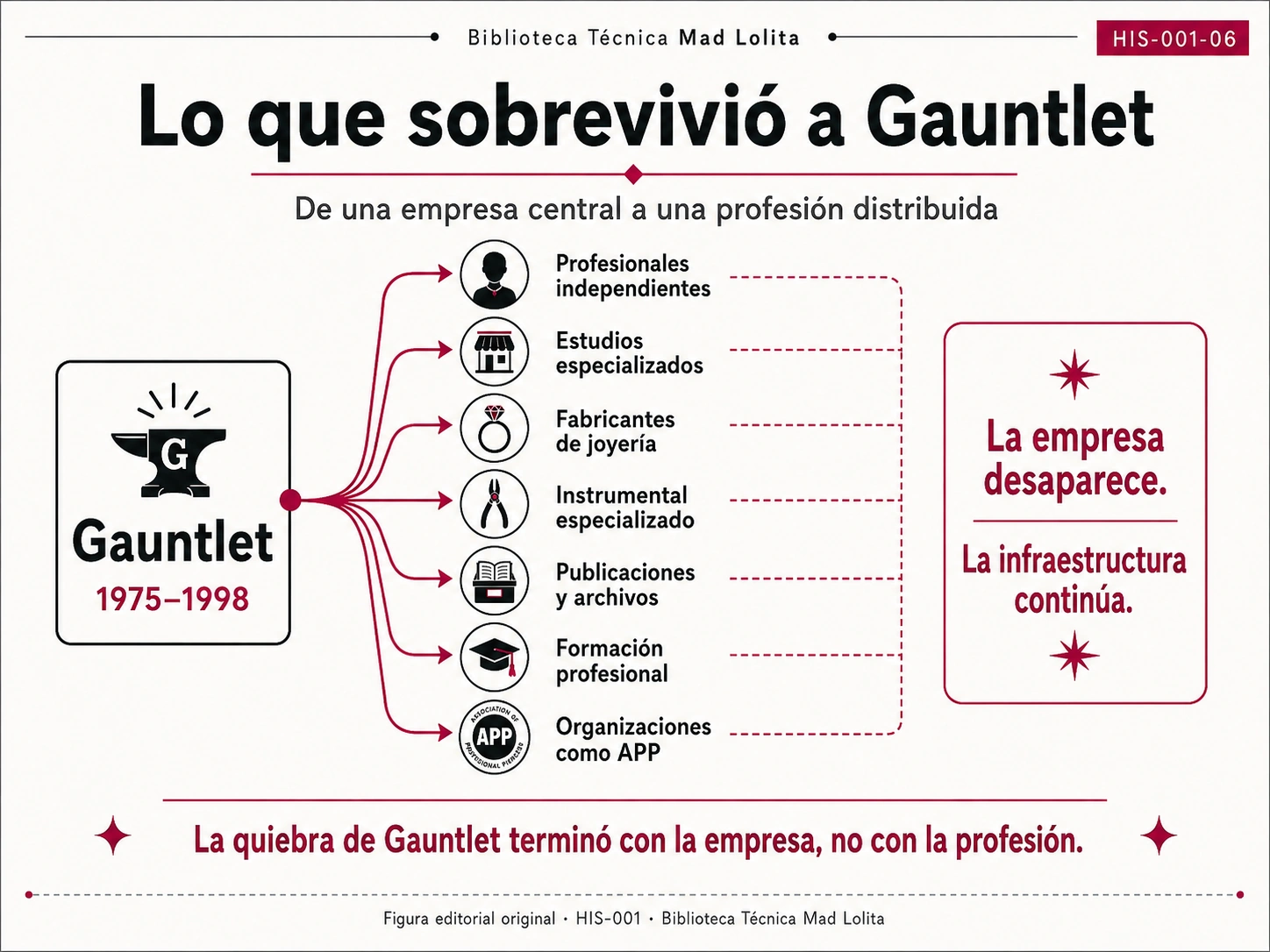 Diagrama que muestra cómo profesionales, estudios, fabricantes, publicaciones, formación y organizaciones continuaron desarrollándose después de la desaparición de Gauntlet en 1998.