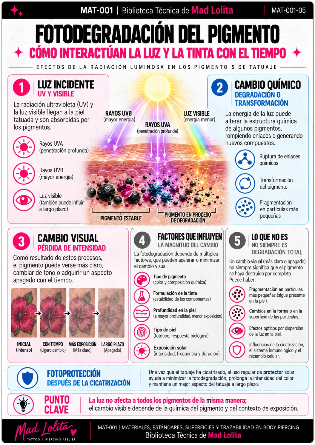 Fotodegradación del pigmento tatuado e interacción de la luz con cambios químicos y visuales del tatuaje.