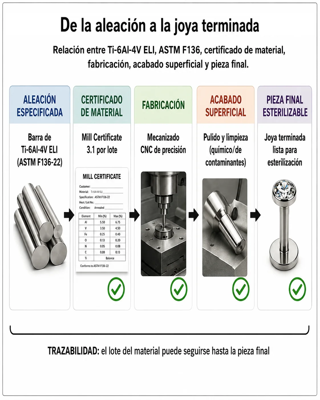 Secuencia desde una barra de titanio Ti-6Al-4V ELI con referencia ASTM F136 hasta el certificado del material, mecanizado, acabado superficial y joya terminada.