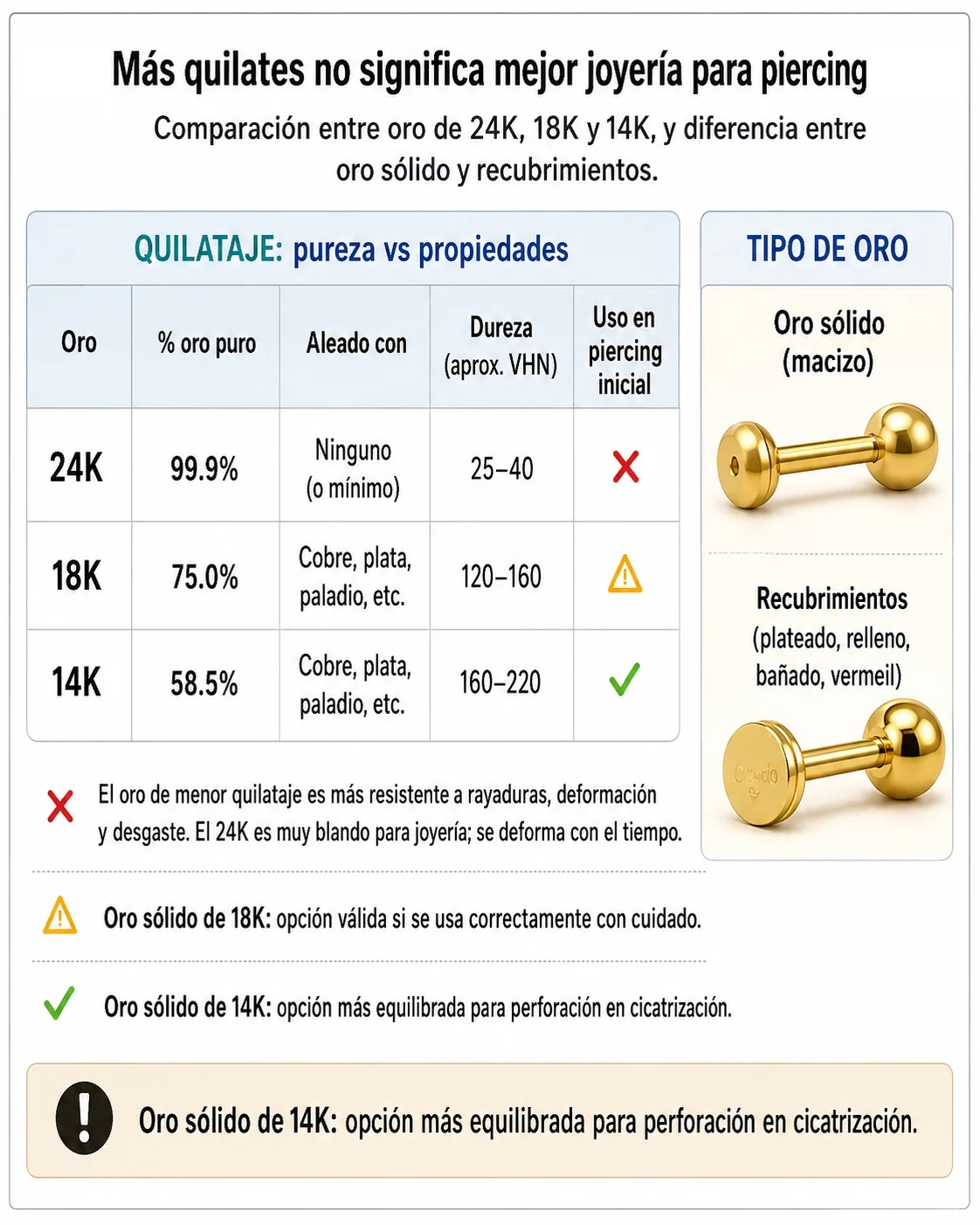 Tabla comparativa de oro de 24K, 18K y 14K con porcentajes de oro, aleantes, dureza aproximada y diferencia entre oro sólido y recubrimientos.