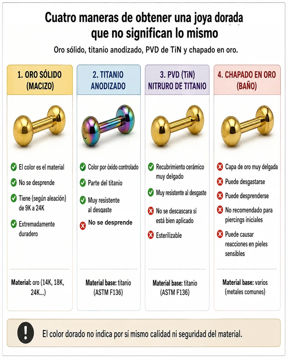 Comparación entre oro sólido, titanio anodizado, recubrimiento PVD y chapado en oro para mostrar que cuatro apariencias doradas pueden corresponder a construcciones diferentes.