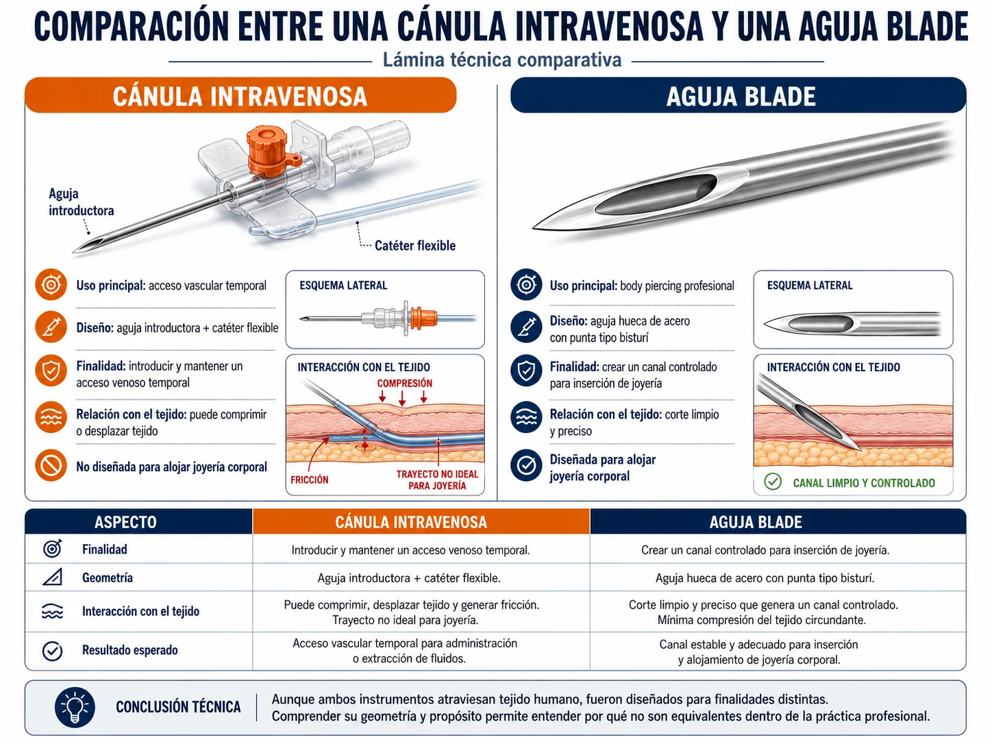 Comparación estructural entre una cánula intravenosa y una aguja Blade