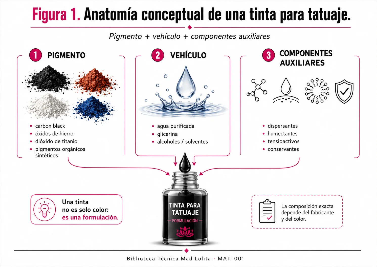 Composición conceptual de una tinta para tatuaje formada por pigmento, vehículo y componentes auxiliares.