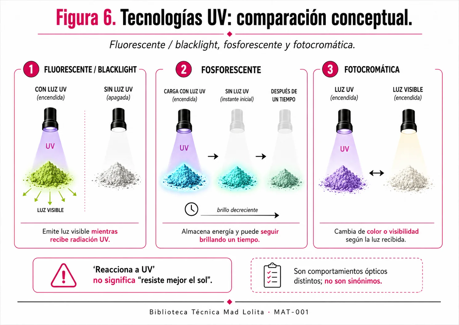 Comparación entre tintas fluorescentes blacklight, materiales fosforescentes y tecnologías fotocromáticas sensibles a luz UV.