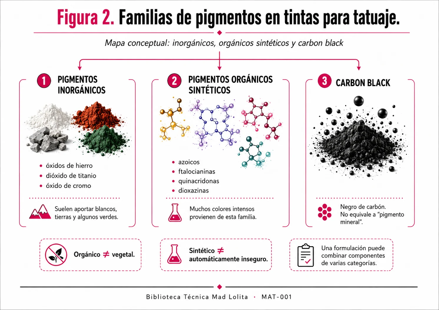 Comparación entre pigmentos inorgánicos, pigmentos orgánicos sintéticos y carbon black utilizados en tintas para tatuaje.