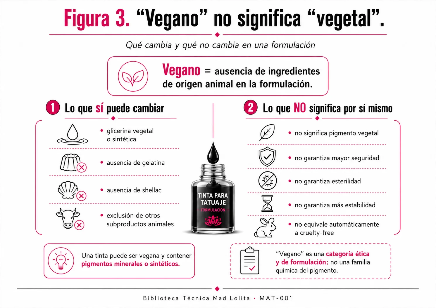 Diferencia entre una formulación vegana y la procedencia química de los pigmentos de una tinta para tatuaje.