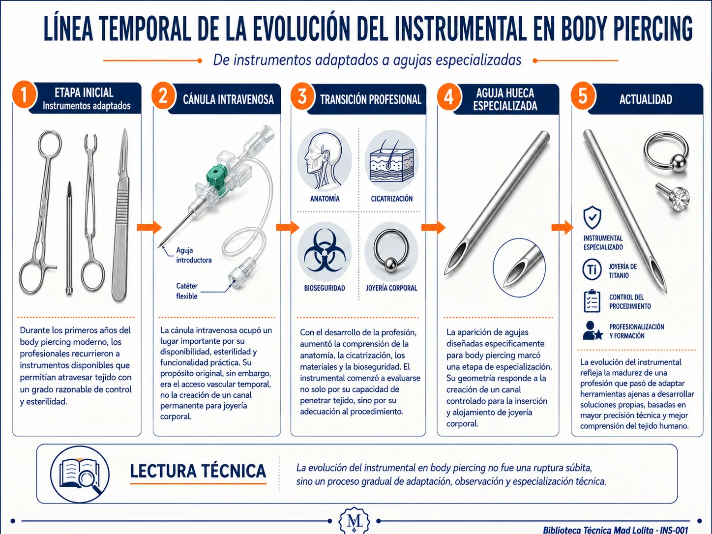Línea temporal de la evolución del instrumental en body piercing: de instrumentos adaptados a agujas especializadas